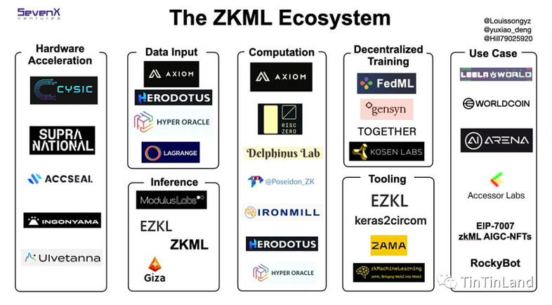 ZKML AI