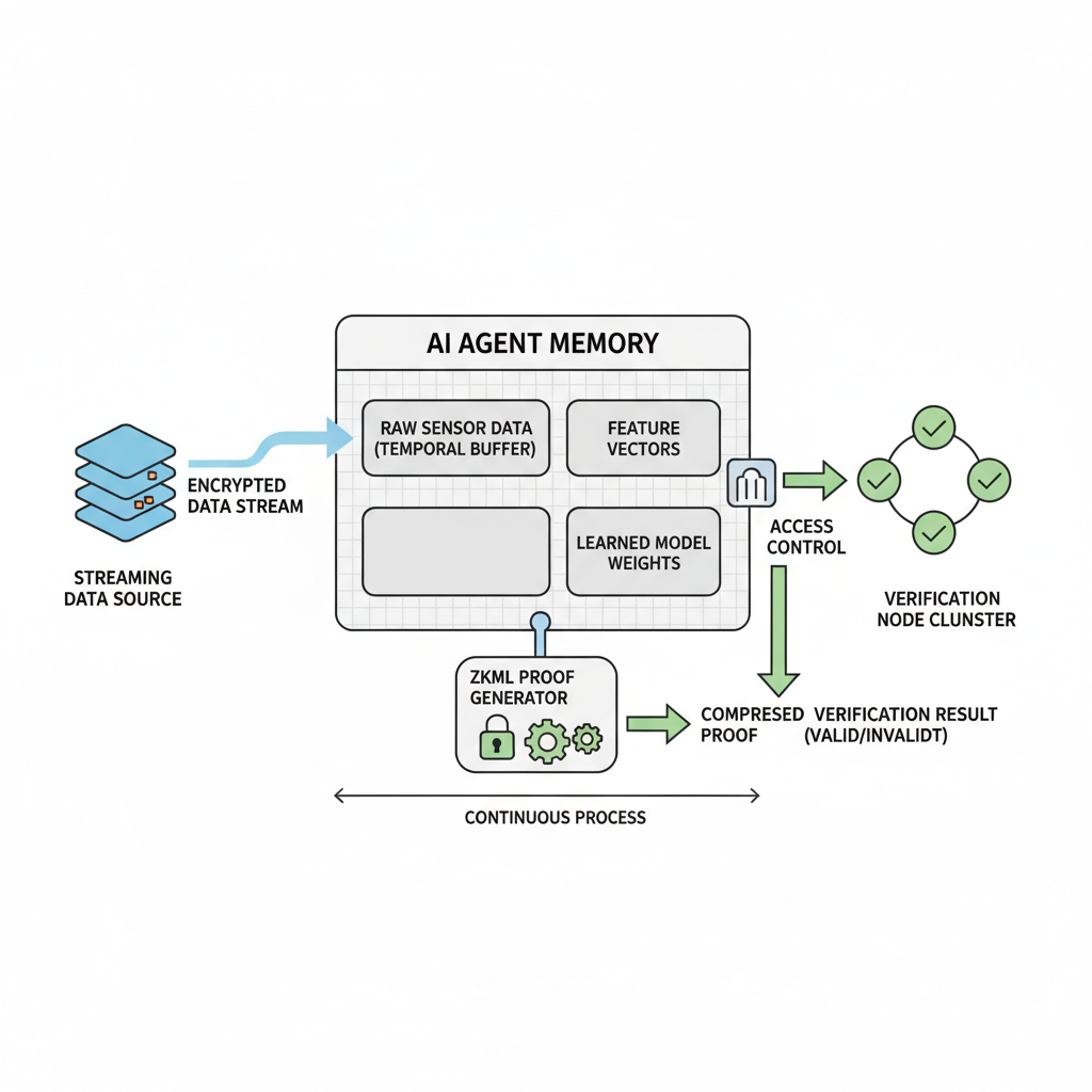 streaming data flow in AI agent memory with zkML proofs and verification nodes