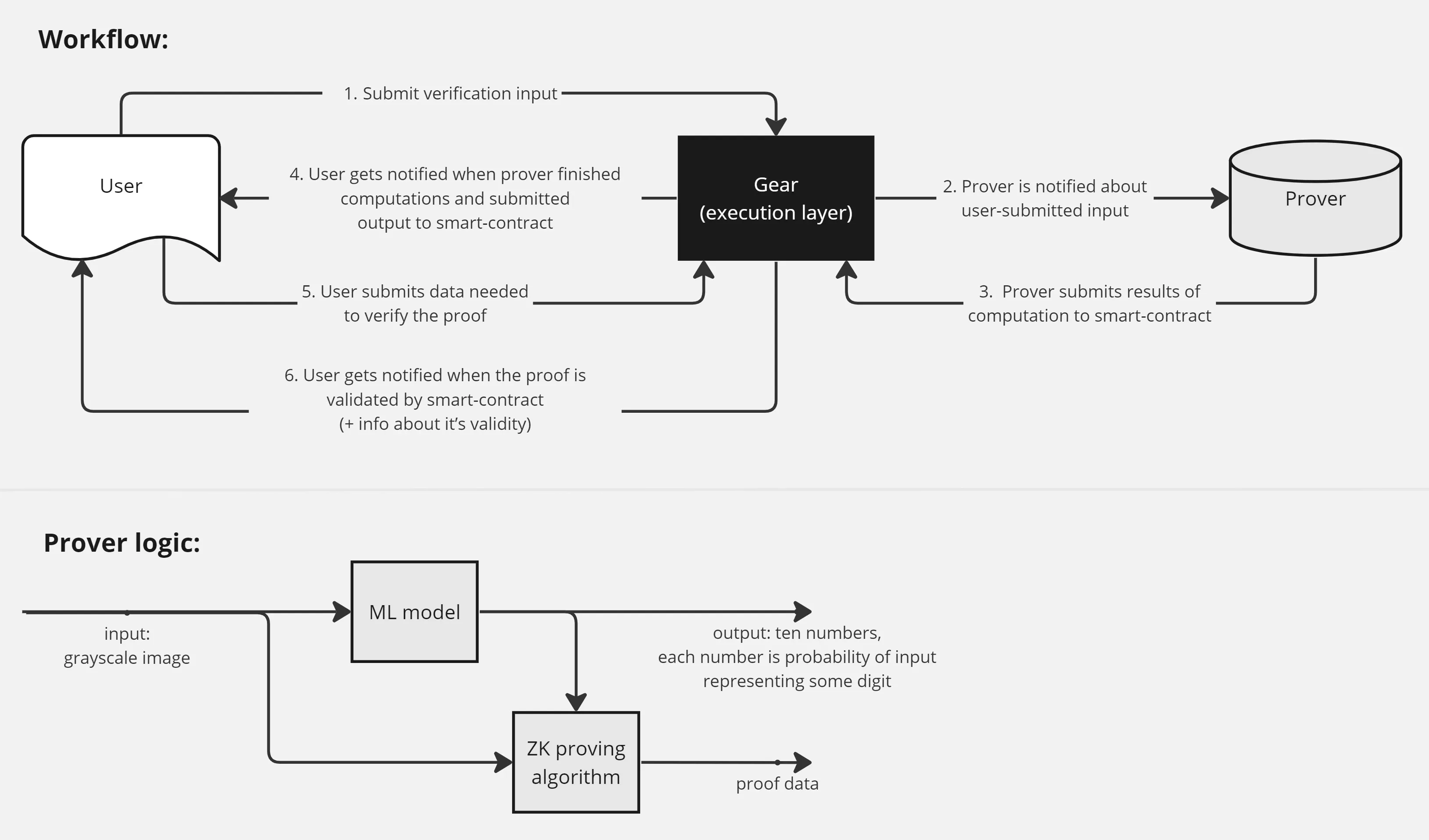 Visual diagram of RISC Zero zkVM pipeline for zkML fraud detection showing data input, ML inference, and ZKP output