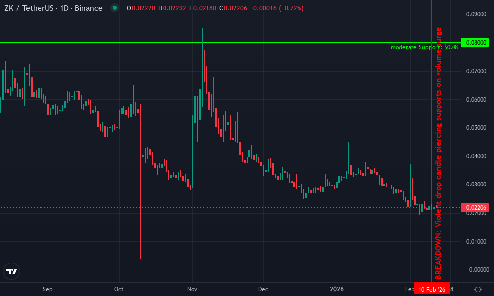 zkSync Technical Chart by Market Analyst
