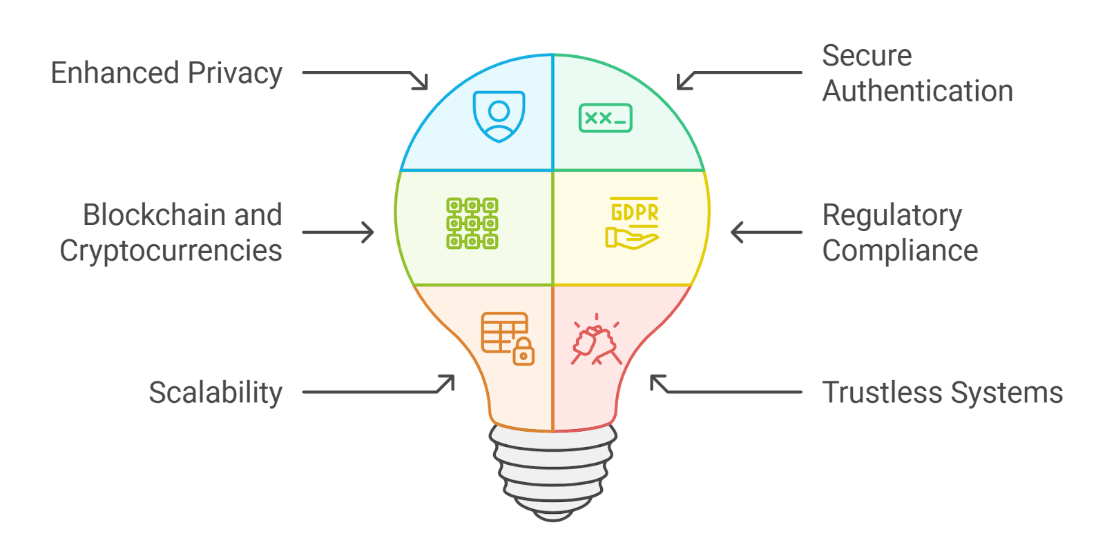 privacy compliance zero knowledge proofs